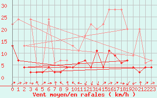 Courbe de la force du vent pour Delemont