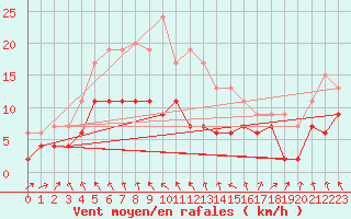 Courbe de la force du vent pour Ble / Mulhouse (68)