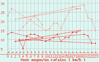 Courbe de la force du vent pour Villacoublay (78)