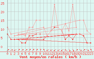 Courbe de la force du vent pour Oberriet / Kriessern