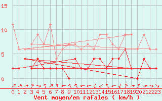 Courbe de la force du vent pour Giswil