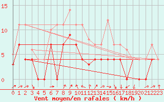 Courbe de la force du vent pour Fribourg (All)