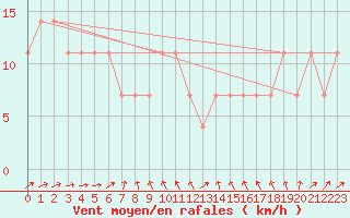 Courbe de la force du vent pour Landeck