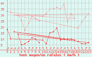 Courbe de la force du vent pour Sutrieu (01)