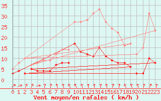 Courbe de la force du vent pour Warburg