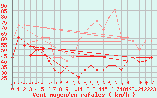 Courbe de la force du vent pour Tromso Skattora