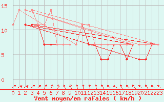 Courbe de la force du vent pour Mlawa