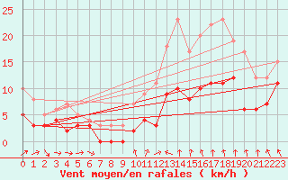 Courbe de la force du vent pour Villacoublay (78)