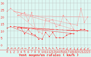 Courbe de la force du vent pour Limoges (87)