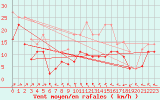 Courbe de la force du vent pour Weihenstephan