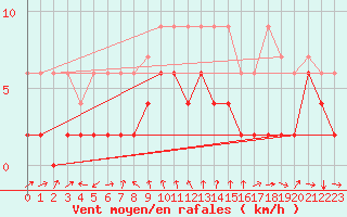 Courbe de la force du vent pour Gersau