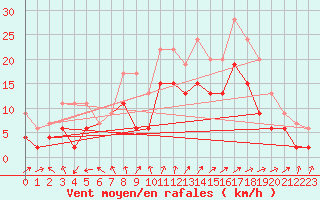 Courbe de la force du vent pour Cognac (16)