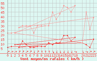 Courbe de la force du vent pour Les Marecottes