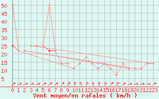 Courbe de la force du vent pour Moenichkirchen