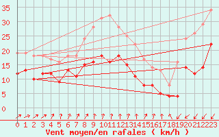 Courbe de la force du vent pour Ueckermuende