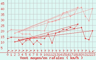 Courbe de la force du vent pour Mont-Aigoual (30)