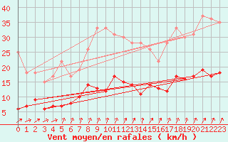 Courbe de la force du vent pour Chartres (28)