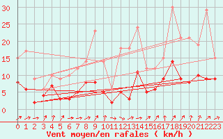 Courbe de la force du vent pour Angers-Beaucouz (49)