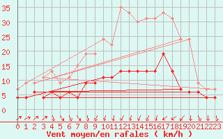 Courbe de la force du vent pour Brive-Laroche (19)