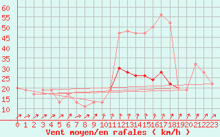 Courbe de la force du vent pour Gibraltar (UK)