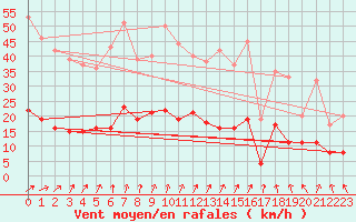 Courbe de la force du vent pour Charleville-Mzires (08)