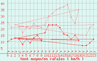 Courbe de la force du vent pour Evreux (27)