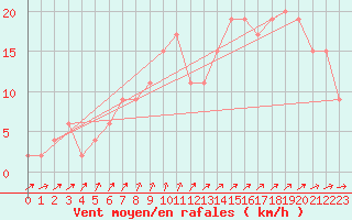 Courbe de la force du vent pour Herstmonceux (UK)