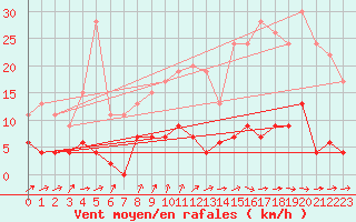 Courbe de la force du vent pour Gourdon (46)