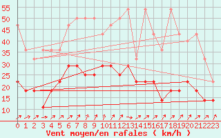 Courbe de la force du vent pour Eisenach