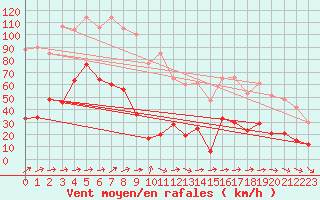 Courbe de la force du vent pour Cap Sagro (2B)