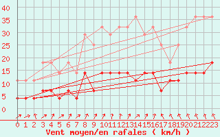 Courbe de la force du vent pour Salla kk