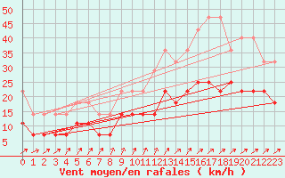 Courbe de la force du vent pour Diepenbeek (Be)