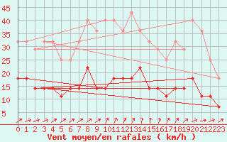 Courbe de la force du vent pour Turku Artukainen