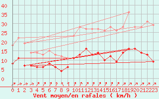 Courbe de la force du vent pour Le Mans (72)