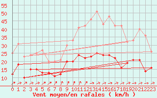Courbe de la force du vent pour Schmuecke