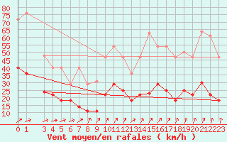Courbe de la force du vent pour Madridejos