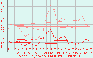 Courbe de la force du vent pour Braunlage