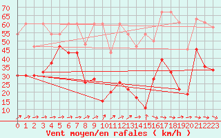 Courbe de la force du vent pour Titlis