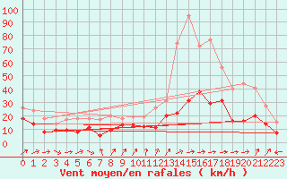 Courbe de la force du vent pour Millau - Soulobres (12)