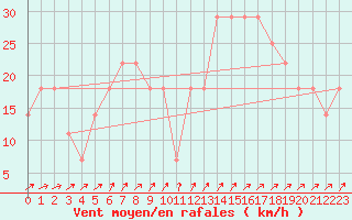 Courbe de la force du vent pour Helsinki Harmaja