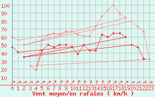 Courbe de la force du vent pour Isle Of Portland