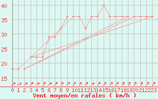 Courbe de la force du vent pour Ulkokalla