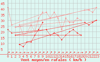 Courbe de la force du vent pour Napf (Sw)