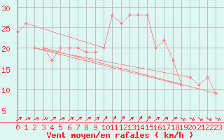 Courbe de la force du vent pour Plymouth (UK)