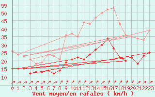 Courbe de la force du vent pour Schmuecke