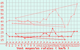 Courbe de la force du vent pour Langres (52) 