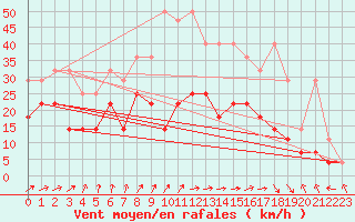 Courbe de la force du vent pour Lahr (All)