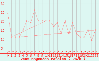 Courbe de la force du vent pour Bala