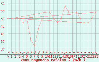 Courbe de la force du vent pour Kittila Laukukero