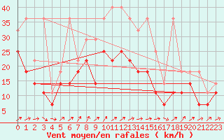 Courbe de la force du vent pour Wasserkuppe